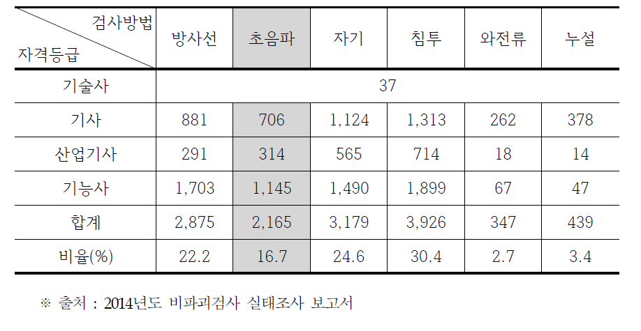 비파괴검사 분야 국가기술자격증 보유현황