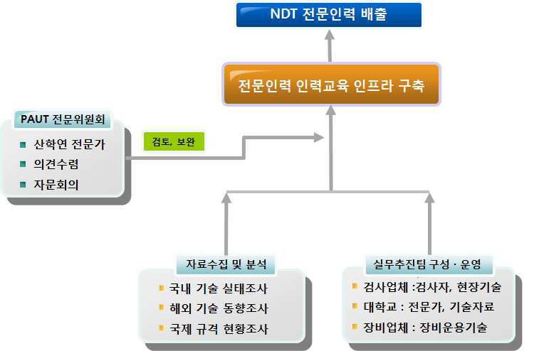 연구개발 추진체계