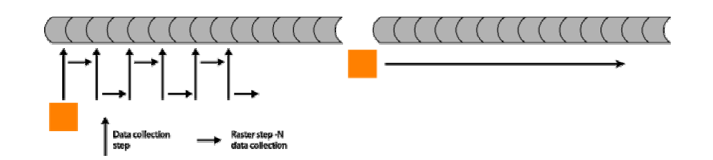 기존의 라스터 스캔(왼쪽)과 위상배열 일직선 스캔(오른쪽)을 나타낸 개략도