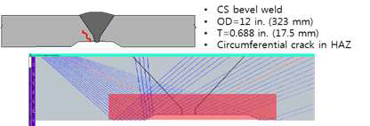 스테인리스강과 탄소강 용접부 형상(위)과 위상배열 초음파에 대한 빔 시뮬레이션(아래)
