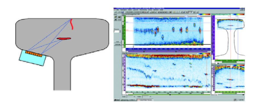 위상배열 초음파 탐상을 사용한 레일 검사: 원리(왼쪽); 겹쳐 그리기에 데이터구성(오른쪽)
