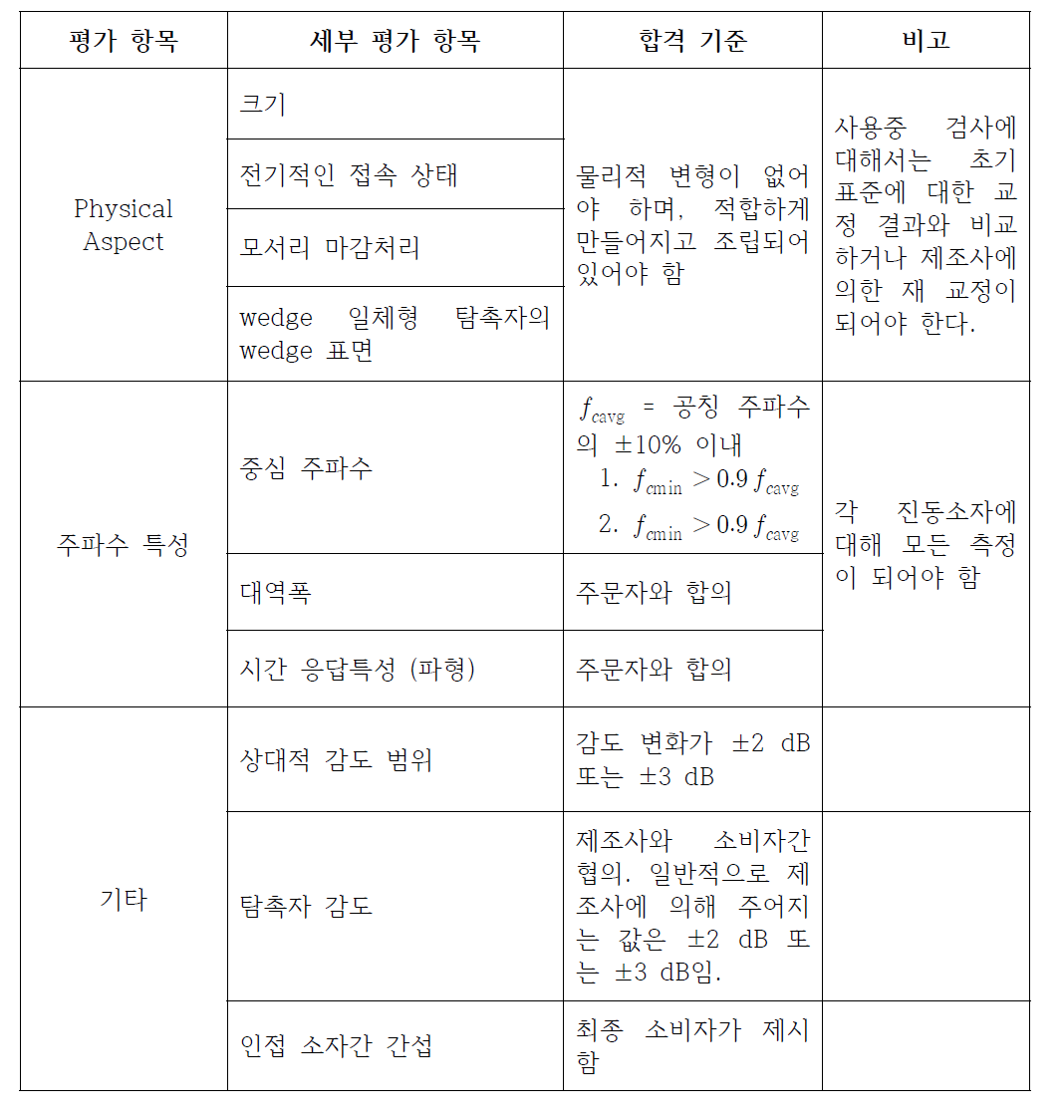 ASTM E2904-12에서 규정된 PAUT 탐촉자의 평가 항목 및 합격 기준