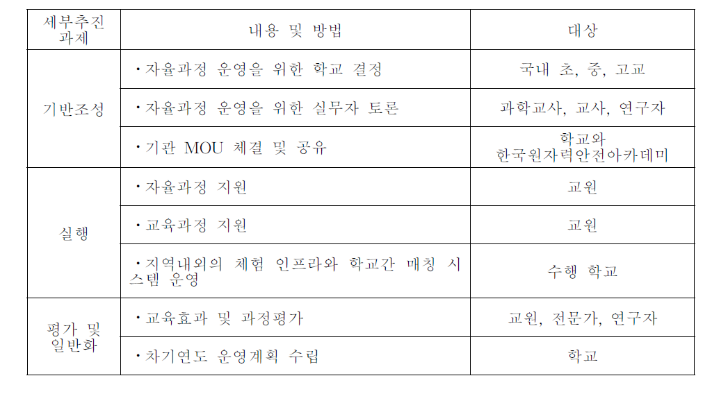 시범학교 운영내용