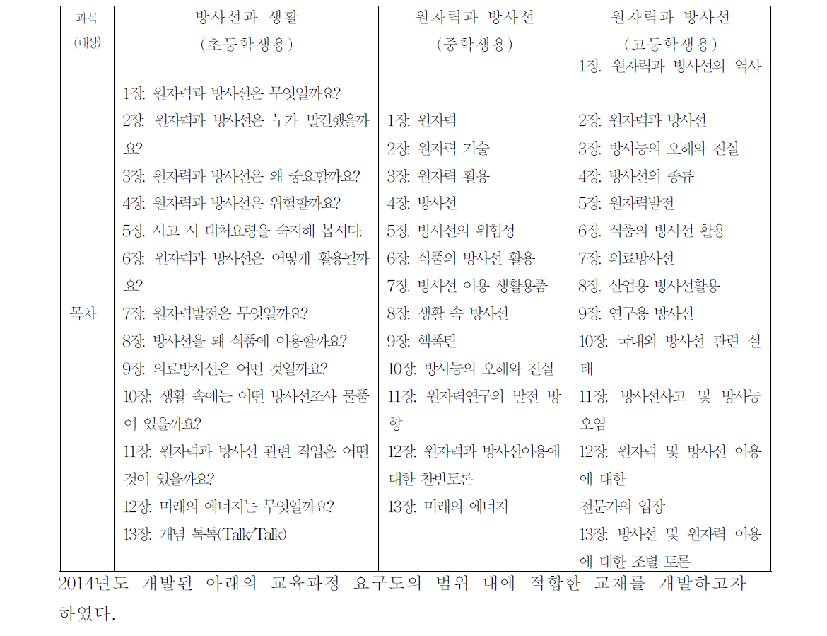 2014년도 개발된 초중고생을 위한 원자력 이해교육을 위한 교재내용