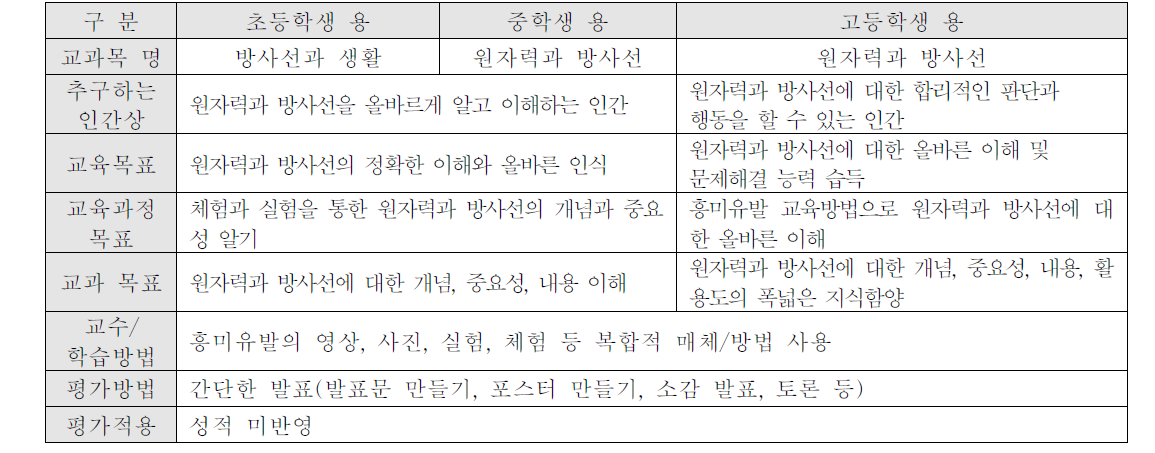 2014년 개발된 원자력 및 방사선이해를 위한 교육요구 결과