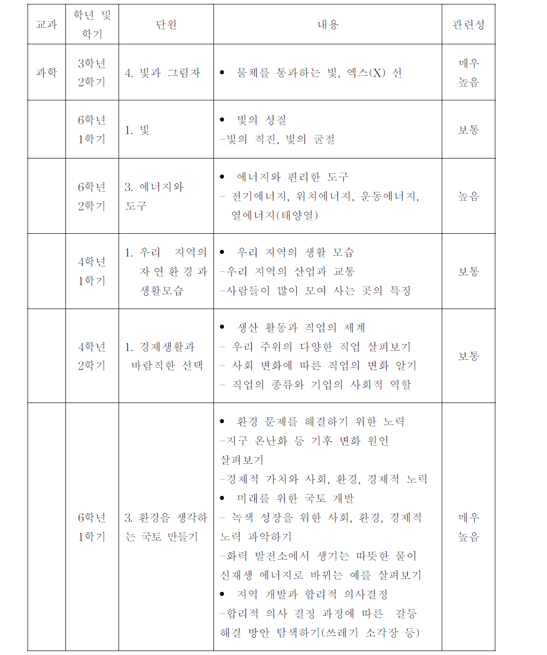 초등학교: 원자력 관련 초등교육과정 적용 내용