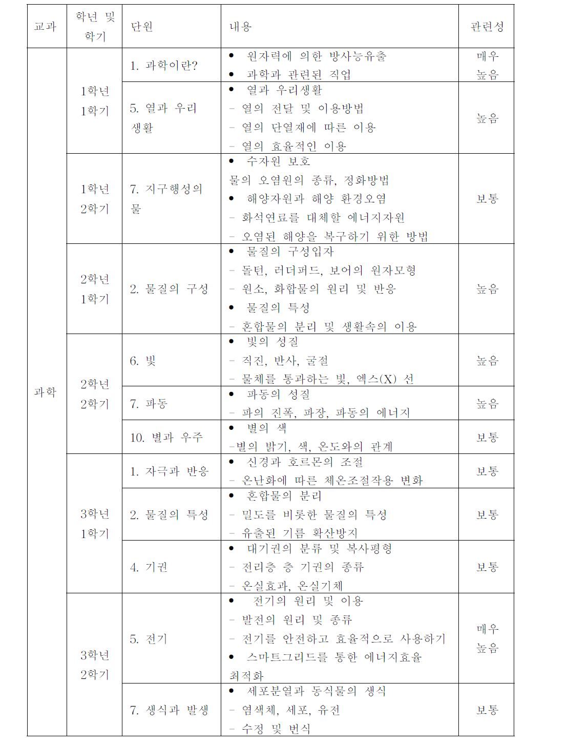 중학교: 원자력 관련 중등교육과정 적용 내용