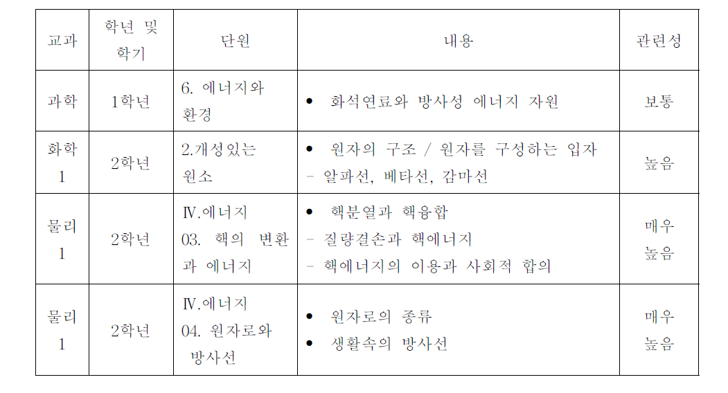 고등학교: 원자력 관련 중등교육과정 적용 내용