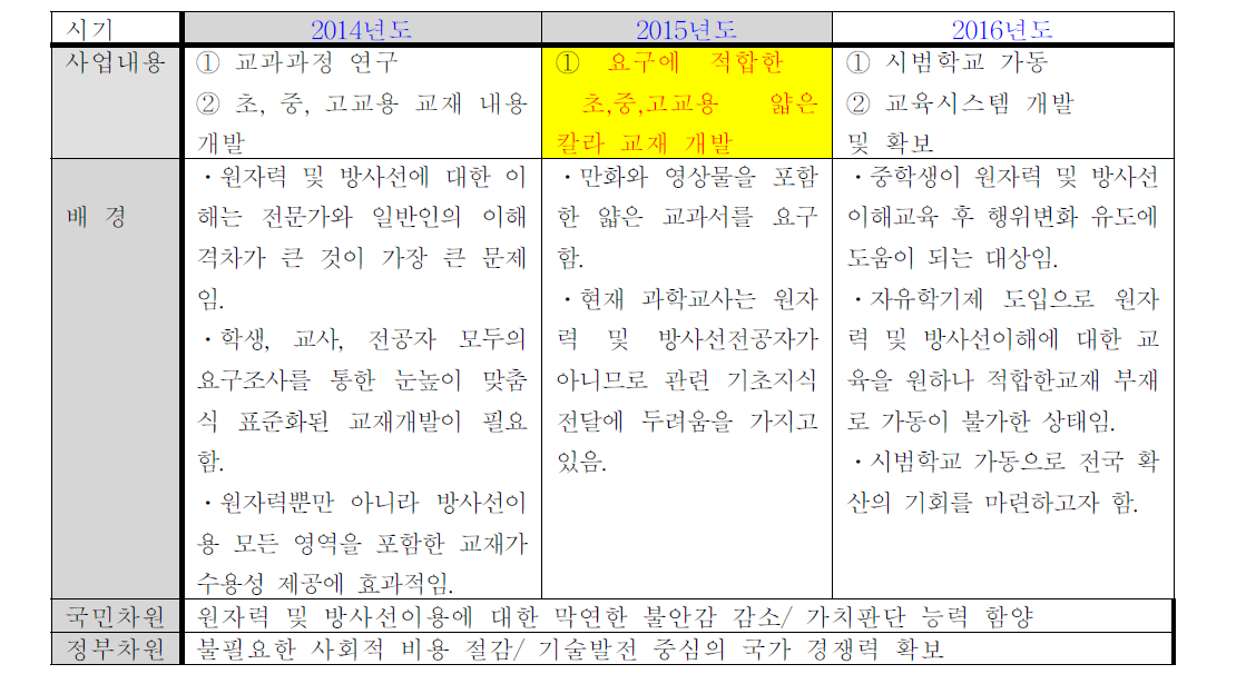 창의적 체험학습을 위한 이미지화 교재개발 절차