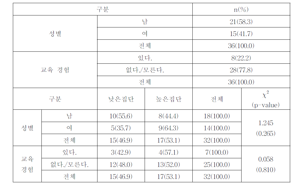 중학교 교재평가 대상자 특성