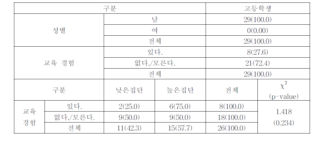 고등학교 교재평가 대상자 특성