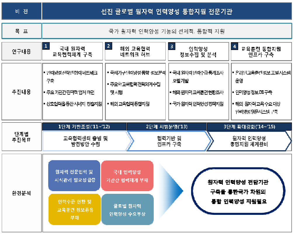 원자력 교육협력센터 비전체계도