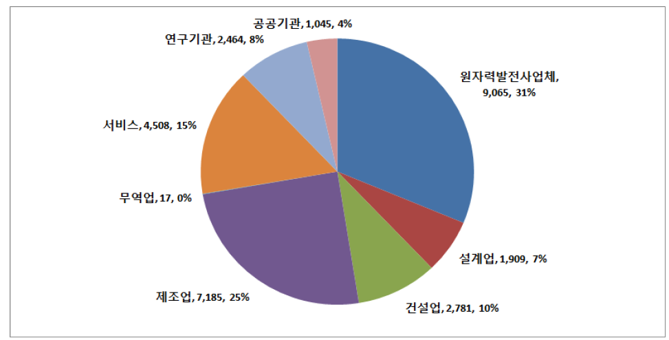 2013년 원자력산업분야의 업종별 인력분포 현황