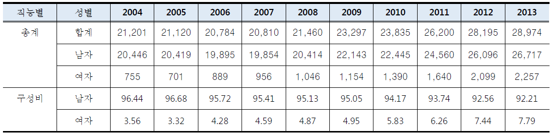 원자력산업분야의 남녀 성별 인력분포 추이 (2004~2013)