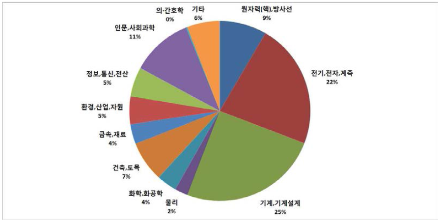 2013년 원자력산업분야 대졸이상 인력의 전공별 인력분포