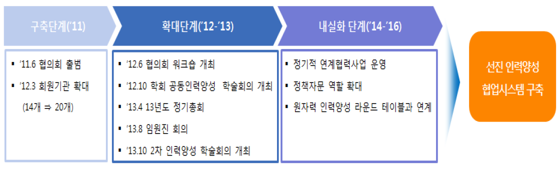 단계별 원자력교육협력협의회 주요 운영성과