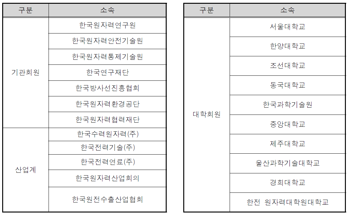 산ㆍ학ㆍ연 원자력교육협력협의회 회원기관 현황