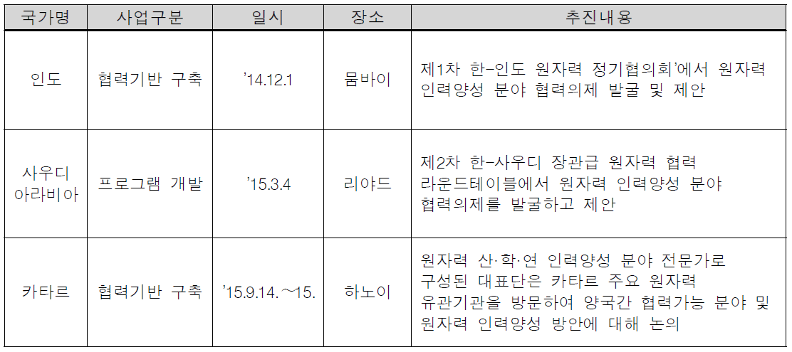 ‘14-’15년 전략적 교육협력대상국 대상 교류사업 추진현황