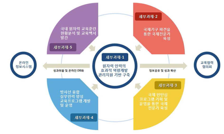 세부과제별 성과확산 추진체계