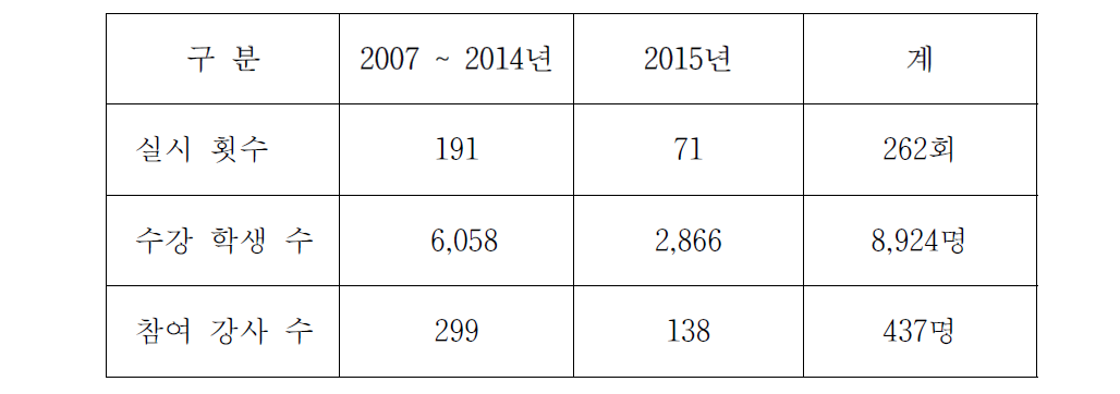 원자력 특강 실시 현황