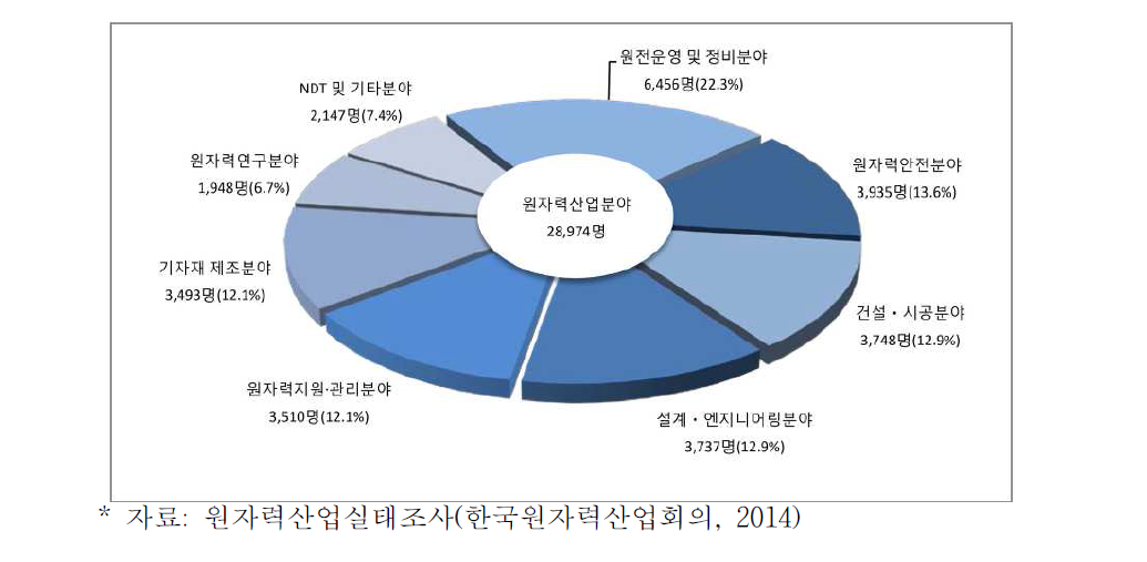 한국의 원자력산업 분야별 인력분포