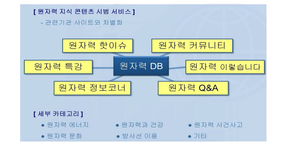 원자력 지식 콘텐츠 시범 서비스