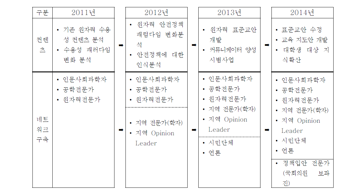 기존 연구 수행 체계