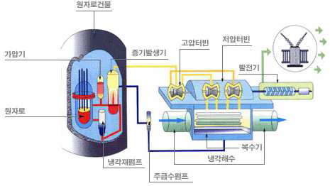 원자력발전소 계통도