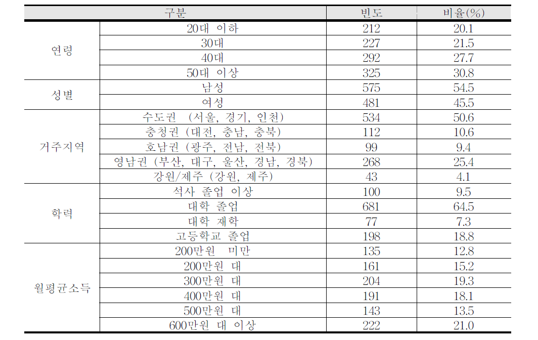 원자력 인식조사 응답자 특성