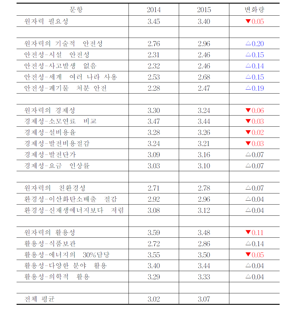 원자력에 대한 심리적 거리감 변화