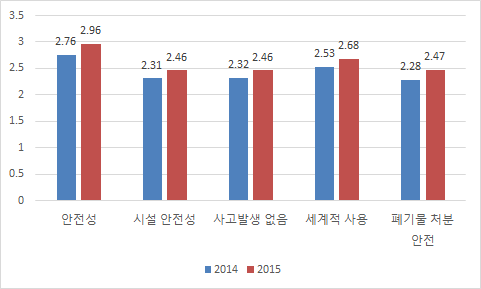 원자력의 안전성에 대한 심리적 거리감 변화