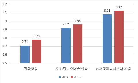 원자력의 환경성에 대한 심리적 거리감 변화