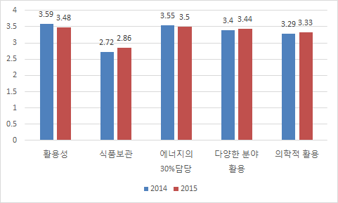 원자력의 활용성에 대한 심리적 거리감 변화