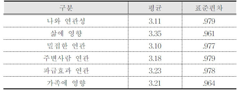 원자력 관여인식 평균