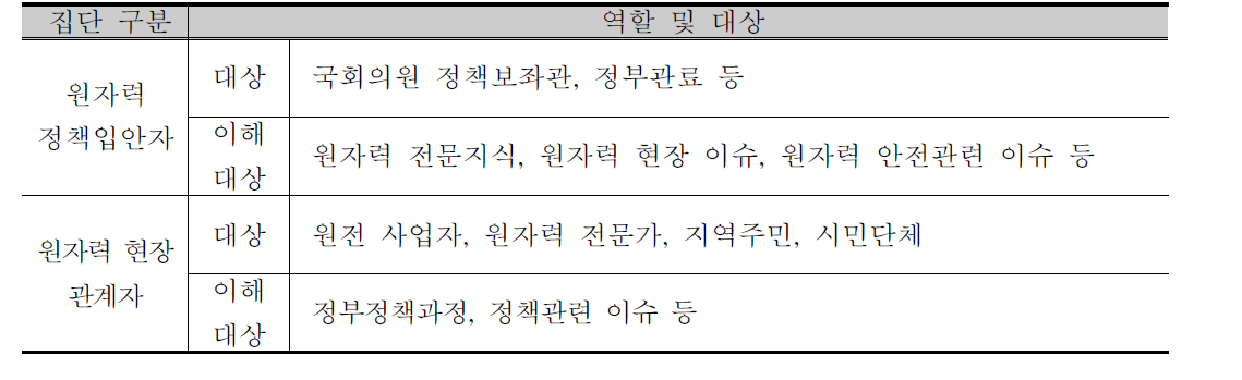 원자력 인적 네트워크 활동의 내용