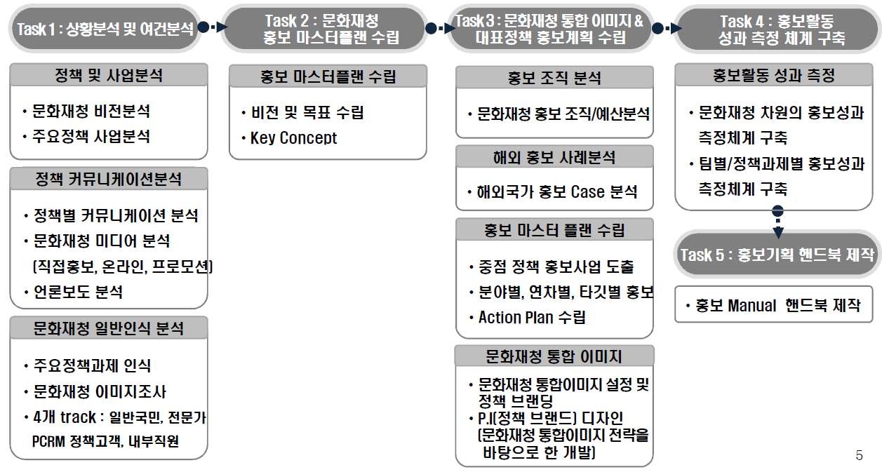 문화재청 홍보전략 수립을 위한 실행체계