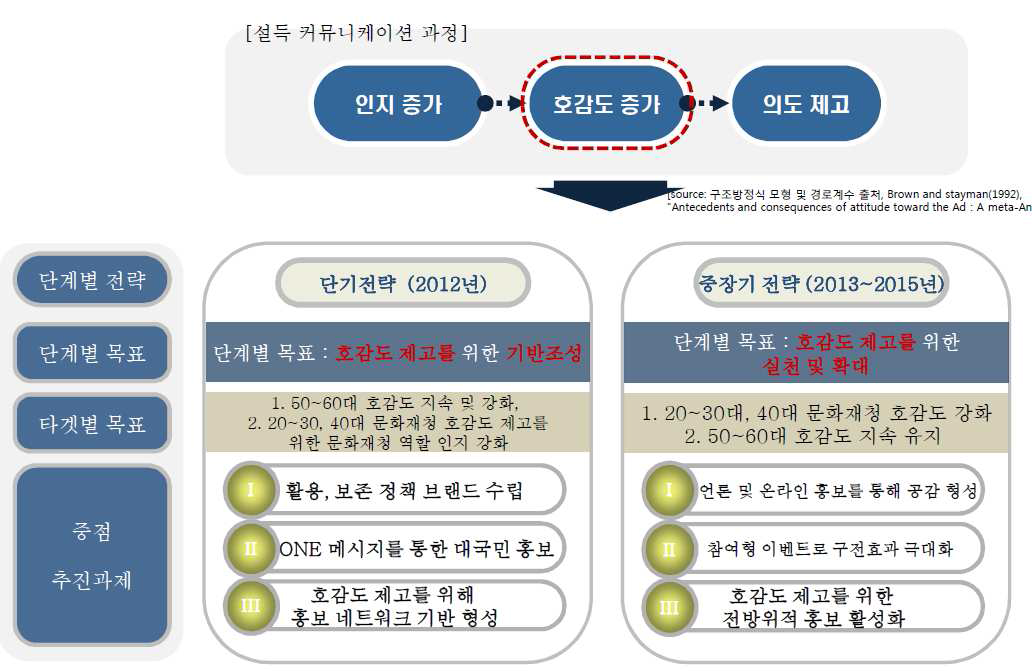 문화재청의 단계별 홍보전략 및 과제