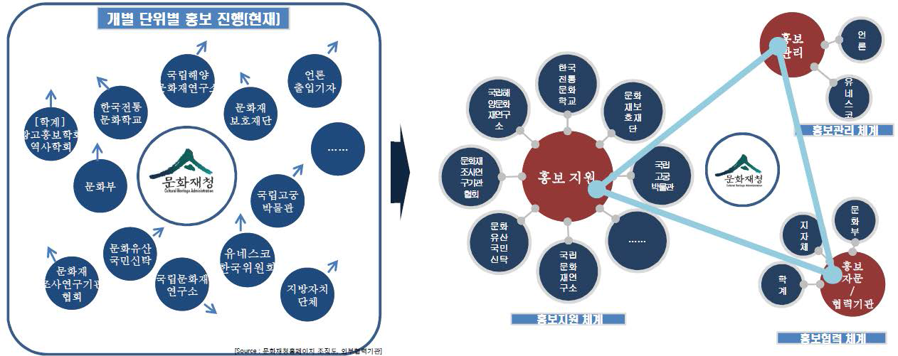 문화재청 대외 협력기관의 역할