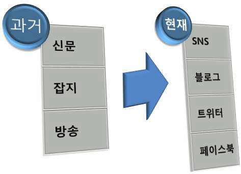 홍보매체의 추세