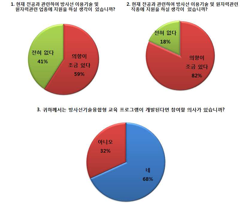 레디고 회원 설문조사 결과