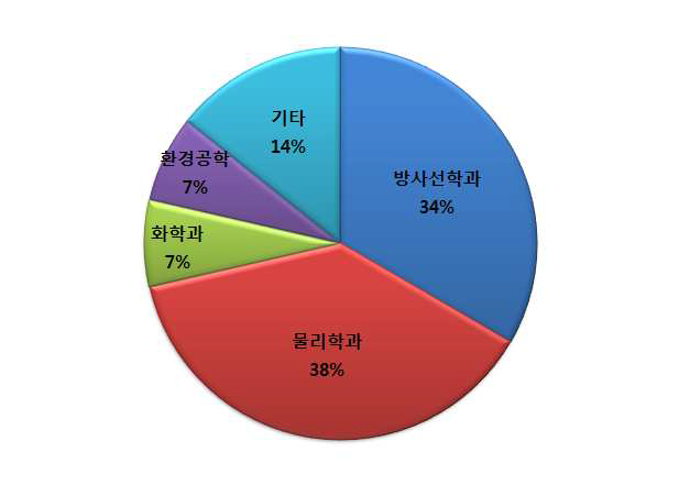 시범교육 참여교육생 학과별 분포