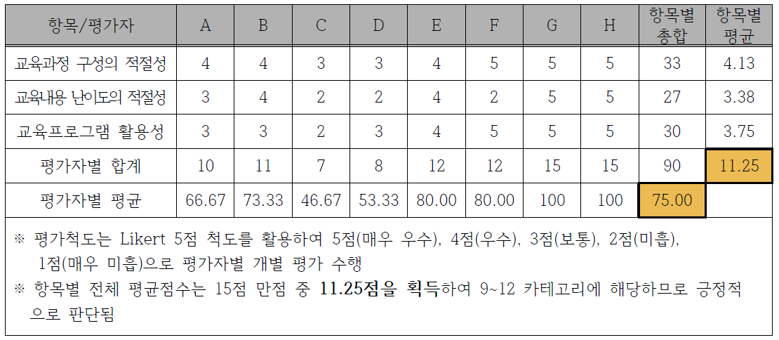 방사선기술융합 교육프로그램 시범운영 평가결과