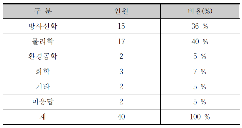 시범교육 참여 학과의 학생수 분포