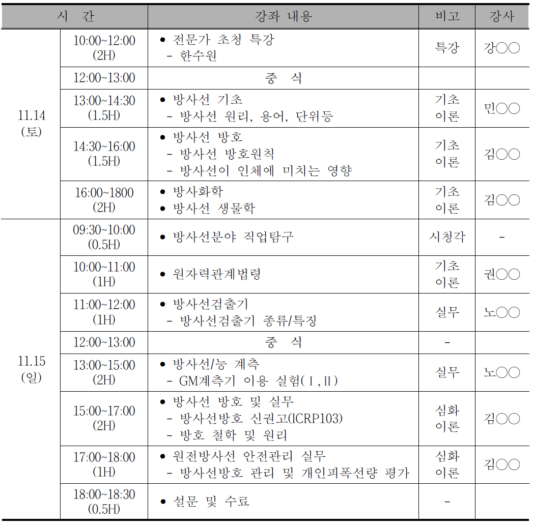 방사선기술융합 교육프로그램 시범운영 일정표 및 강사진