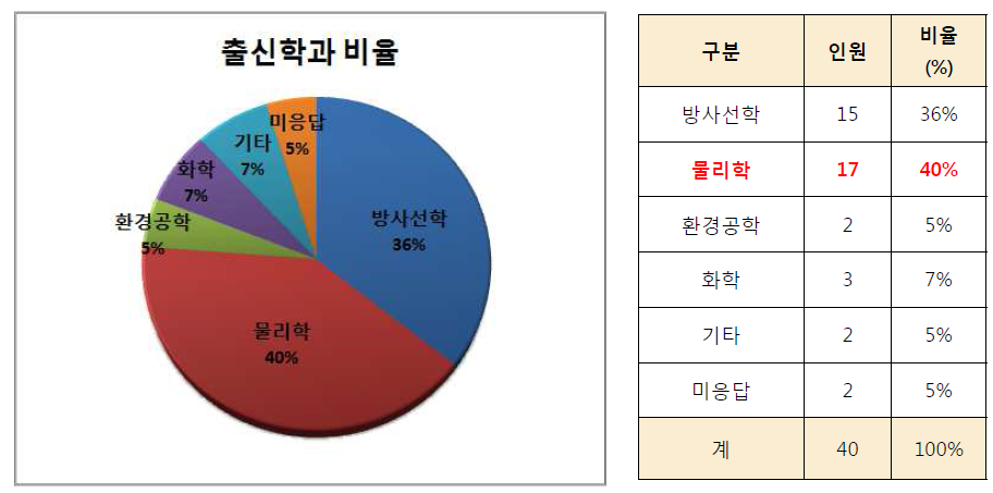 설문조사 참여자의 학과 분포