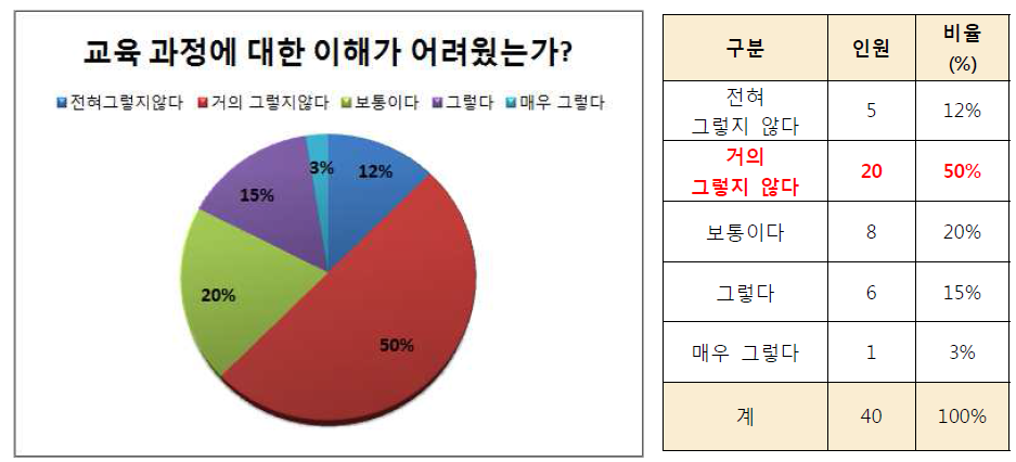 설문조사 참여자의 교육 이해도