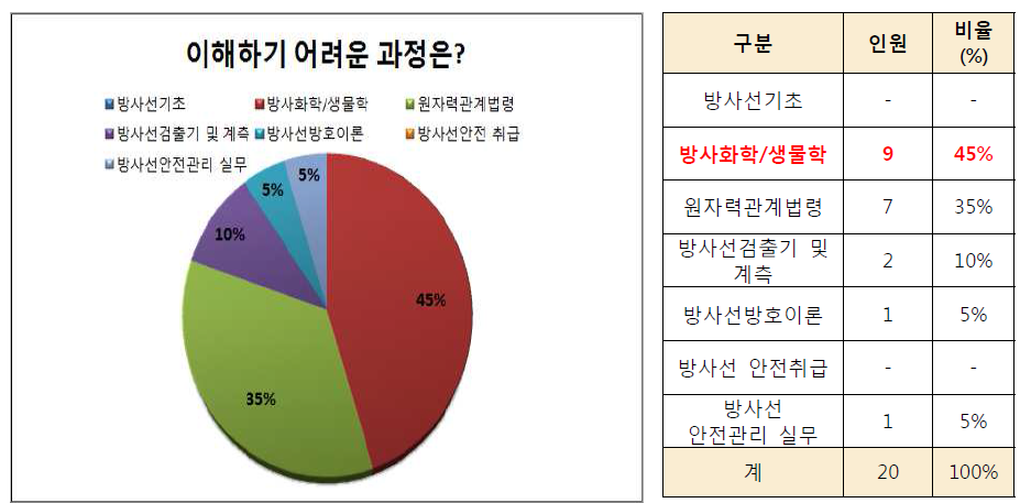 설문조사 참여자의 이해하기 어려운 교과목 조사