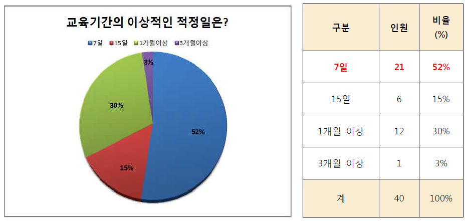 설문조사 참여자의 교육적정기간 조사결과