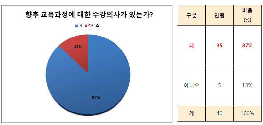 설문조사 참여자의 수강 의사