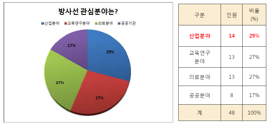 설문조사 참여자의 관심 분야